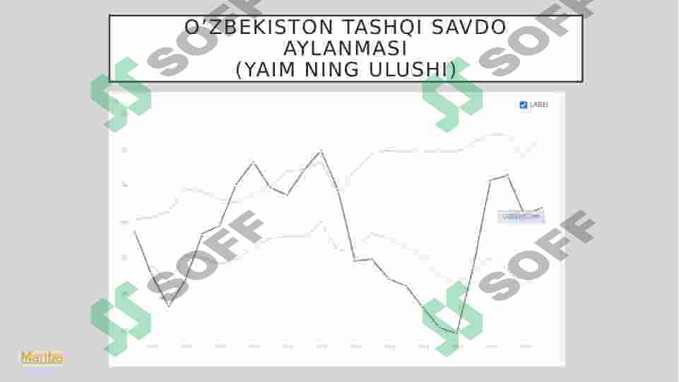 O’zbekistonning tashqi iqtisodiy faoliyati 2