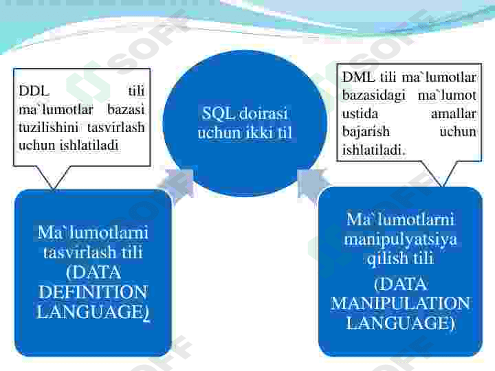 SQLtili va SQL operatorlarini yozish. 2