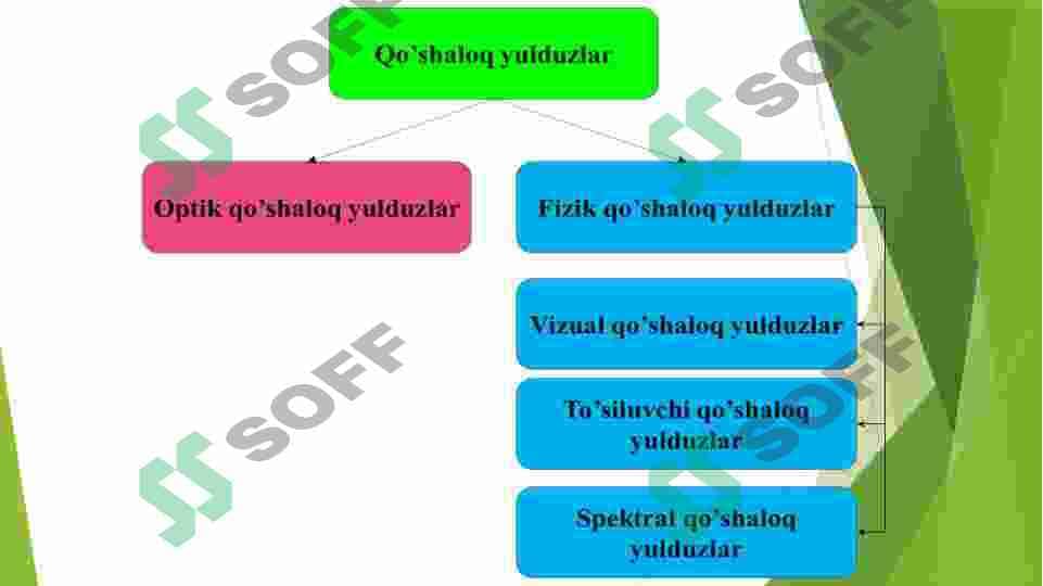 Fizik qo'shaloq yulduzlar va ularning tulari 4