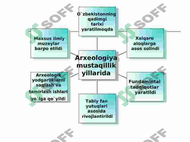 ARXEOLOGIYA FANING SHAKILLANISHI 4