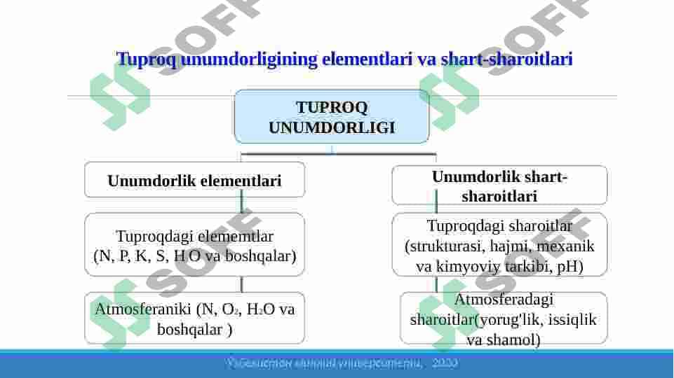 Tuproq unumdorligi 4