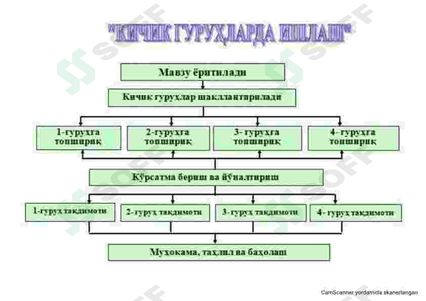 Ta'lim metodlari 5
