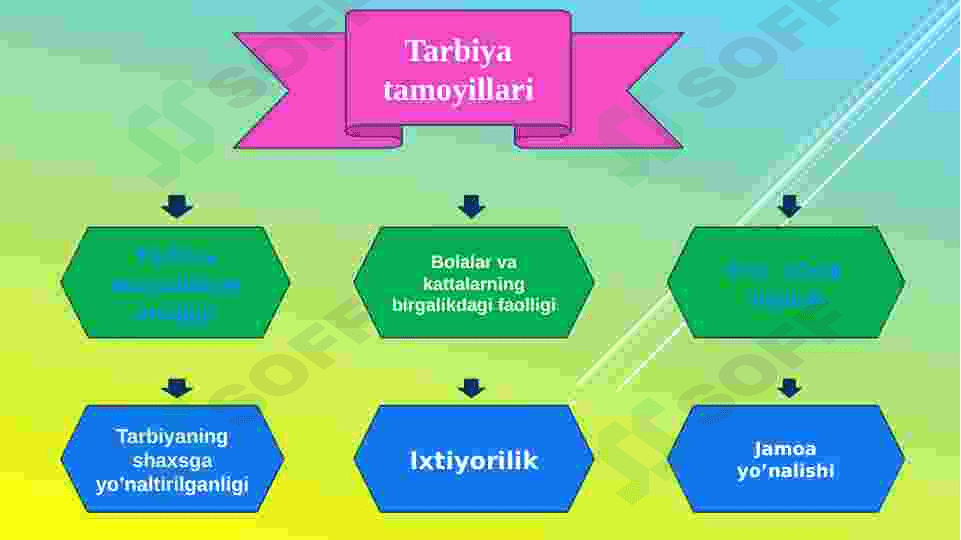 Tarbiya jarayonining mohiyati va mazmuni. 5