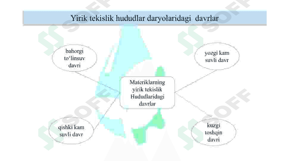 Daryo suv rejimlari fazalari va ularning elementlari 6