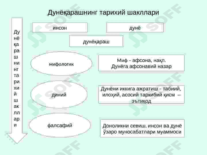 Falsafa fanining predmeti, mazmuni va jamiyatdagi roli 6