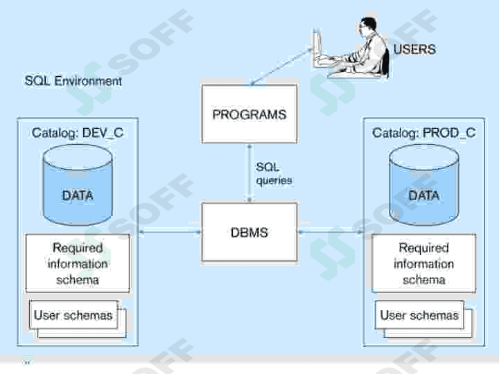 SQLtili va SQL operatorlarini yozish. 6