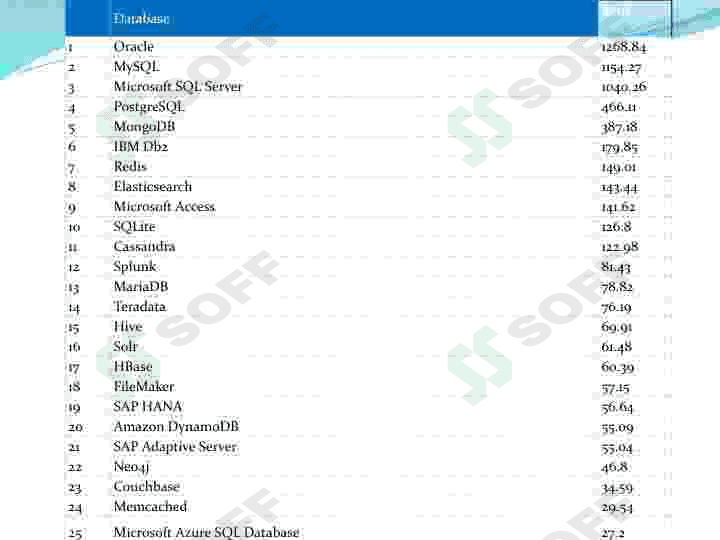 Ma‘lumotlar bazasini rejalashtirish, loyihalashlash va administratorlash. 7