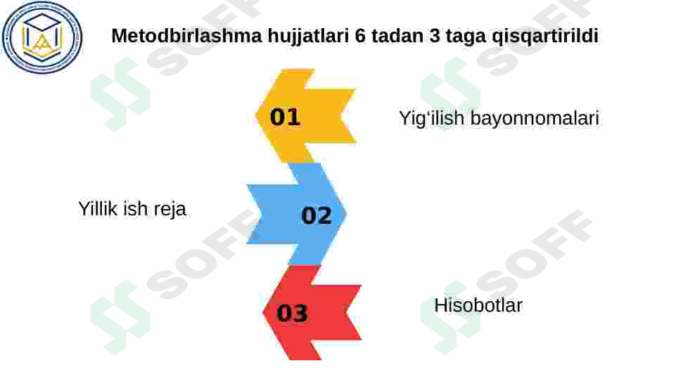 Metodbirlashma hujjatlarini yuritish tahlil qilish 7