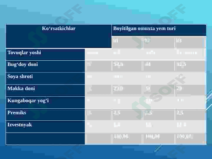 Parrandalarni oziqlantirish texnologiyalari 7