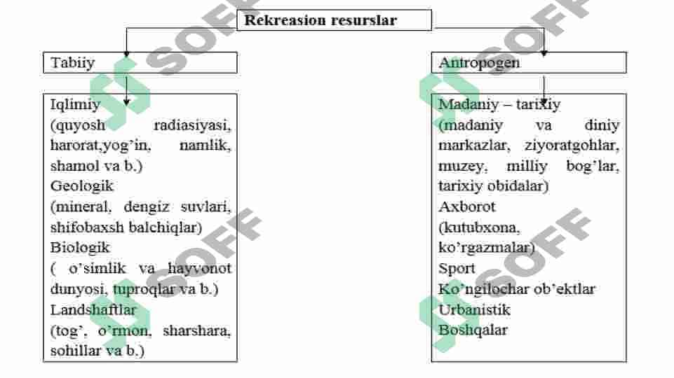Mintaqalarning turistik resurlarini tasniflash usullari 8