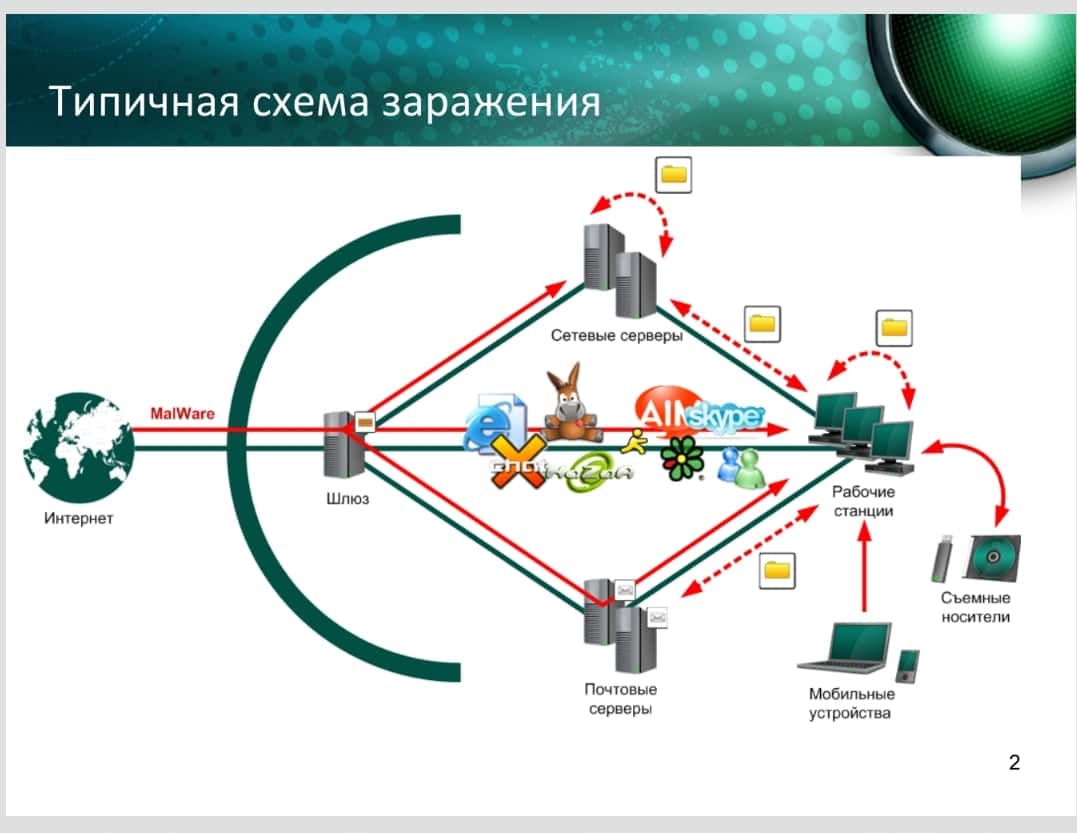 Классификация вредоносных программ и методы защиты от них.ppt 1