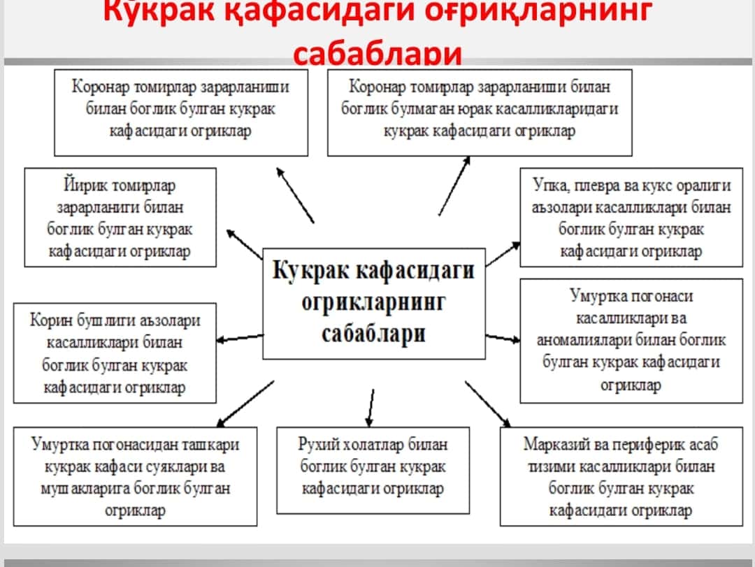 Koʻkrak qafasidagi ogʻriqlar 1