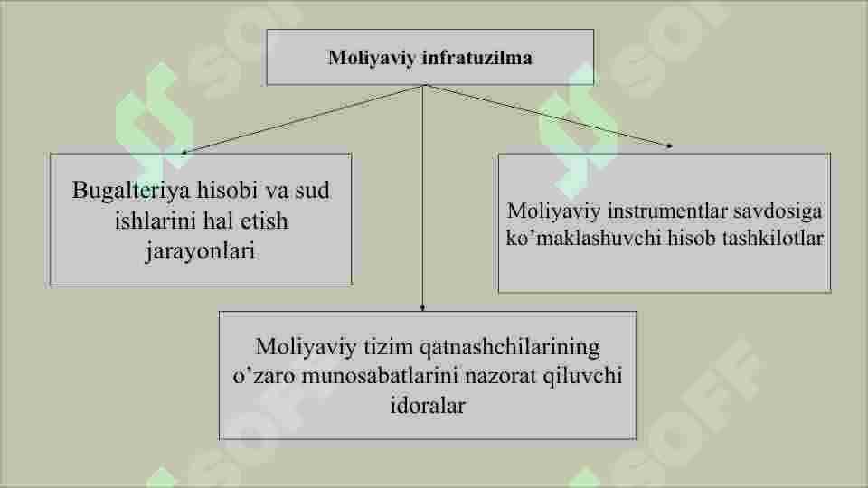 Moliyaviy infratuzilma va moliyaviy tashkilotlar 4