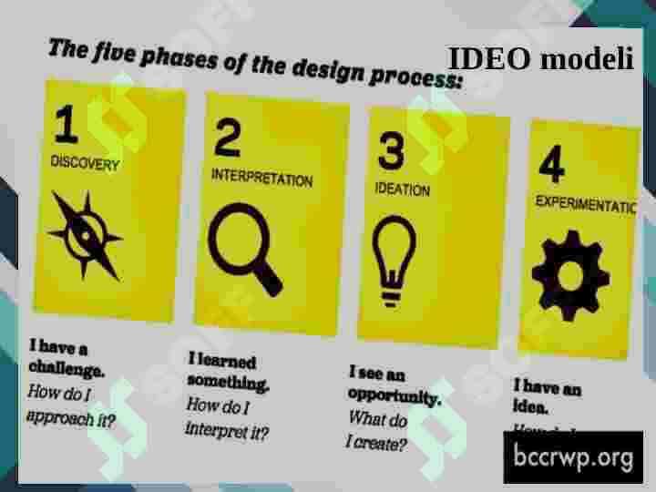 Fikrlash dizayni (“Design thinking”). 7