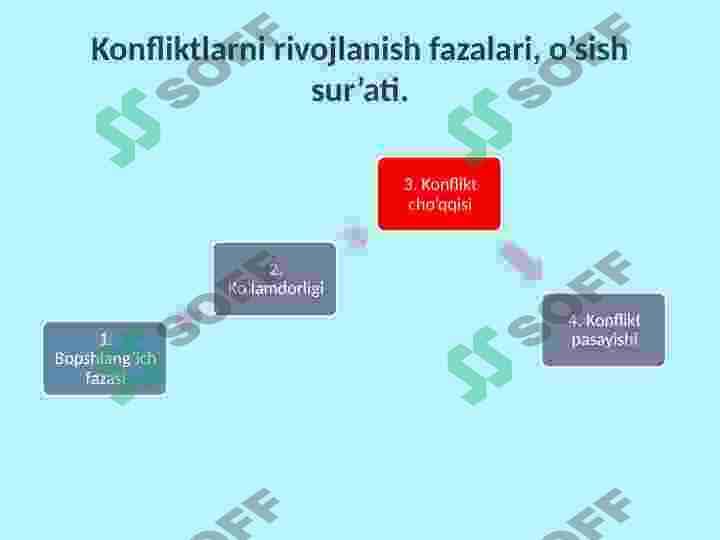Konfliktlarni boshqarish 3