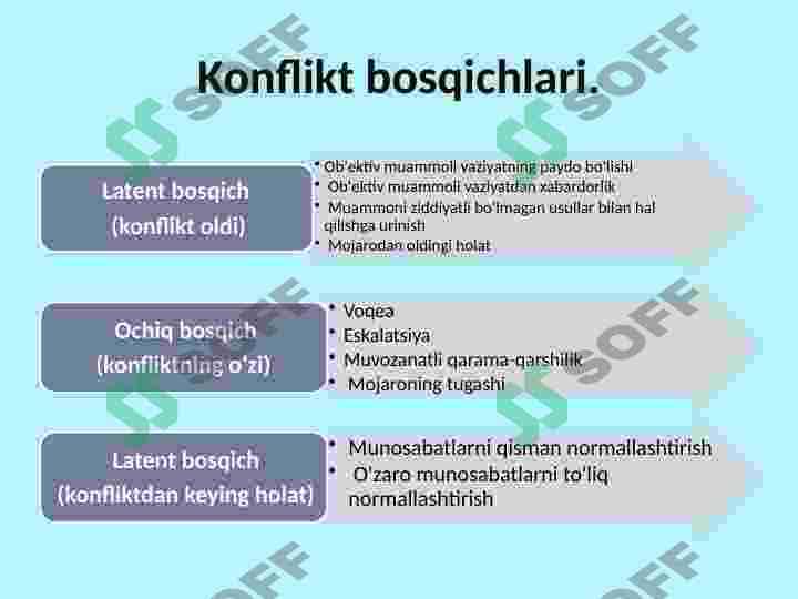 Konfliktlarni boshqarish 4