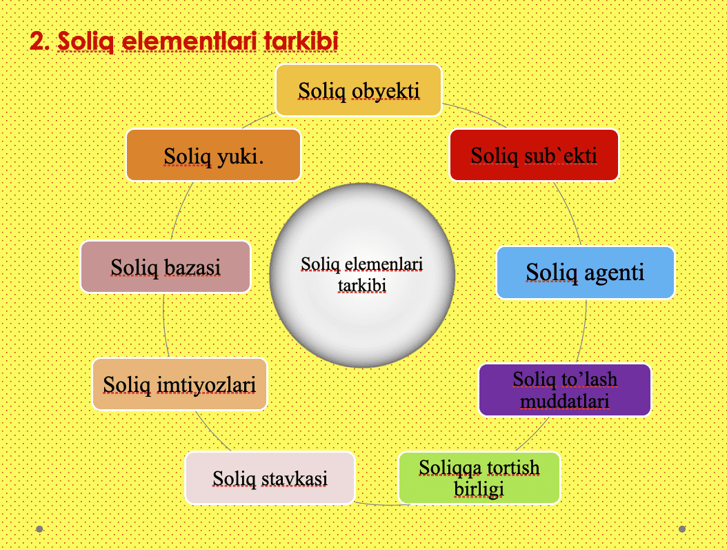 Soliq tizimi 3