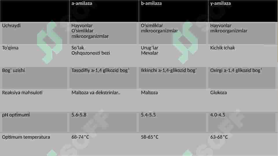 Amilaza ta’sir mexanizmi 3