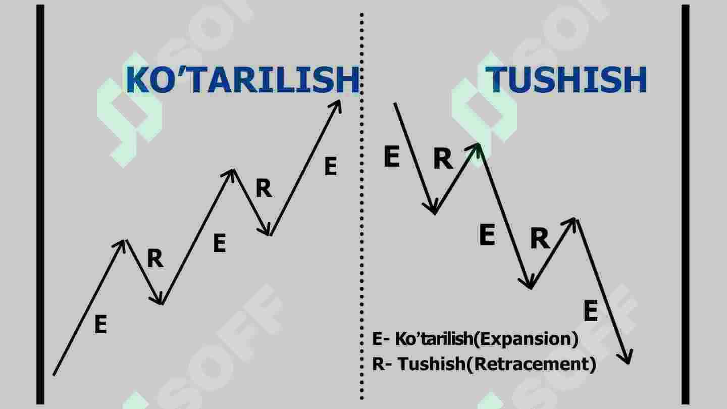 Bozor strukturasi.  Treyding. 5