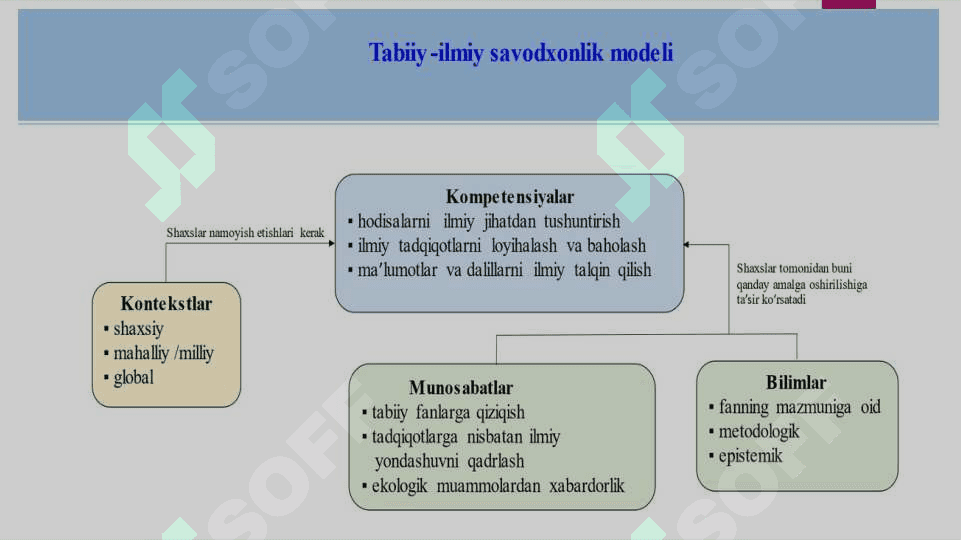 PISA tadqiqotida tabiiy-ilmiy savodxonlik kompetensiyalari 6