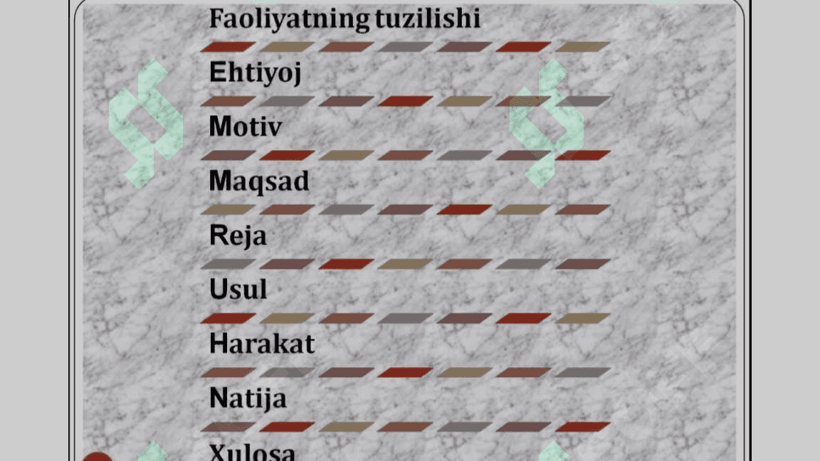 Faoliyatning oʻzlashtirilishi va malakalarni egallash 5