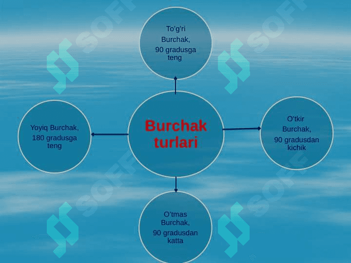 Yoyiq burchak.Burchak gradusi. 5