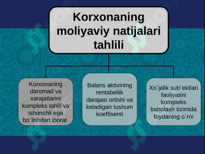 Korxonalarda moliyaviy xoʻjalik faoliyatining asoslari 3