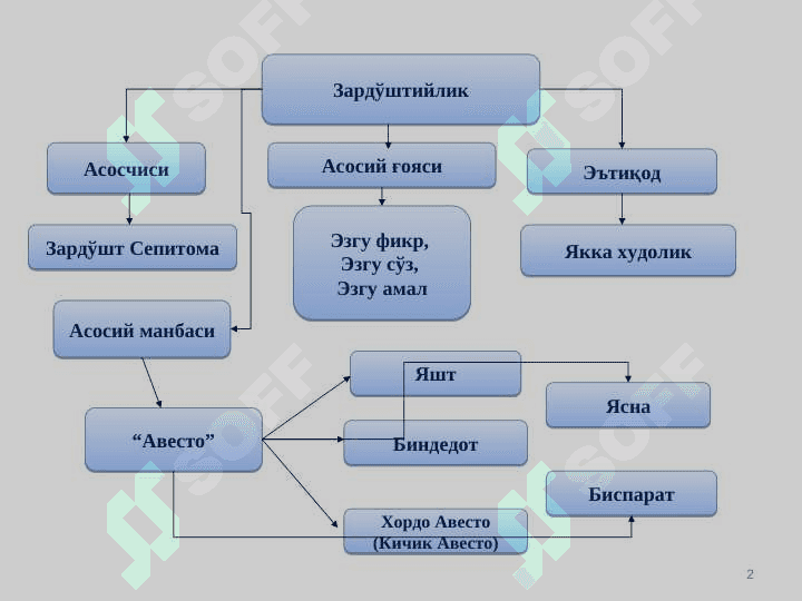 ФАЛСАФИЙ ТАФАККУР ТАРАҚҚИЁТИ БОСҚИЧЛАРИ 2