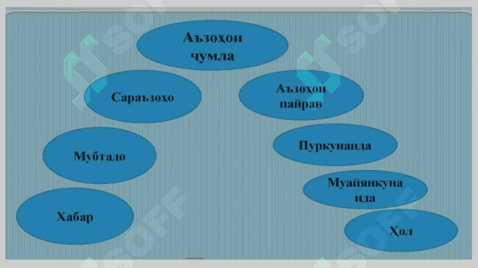 Аъзоҳои ҷумла.Саръазоҳо. 3