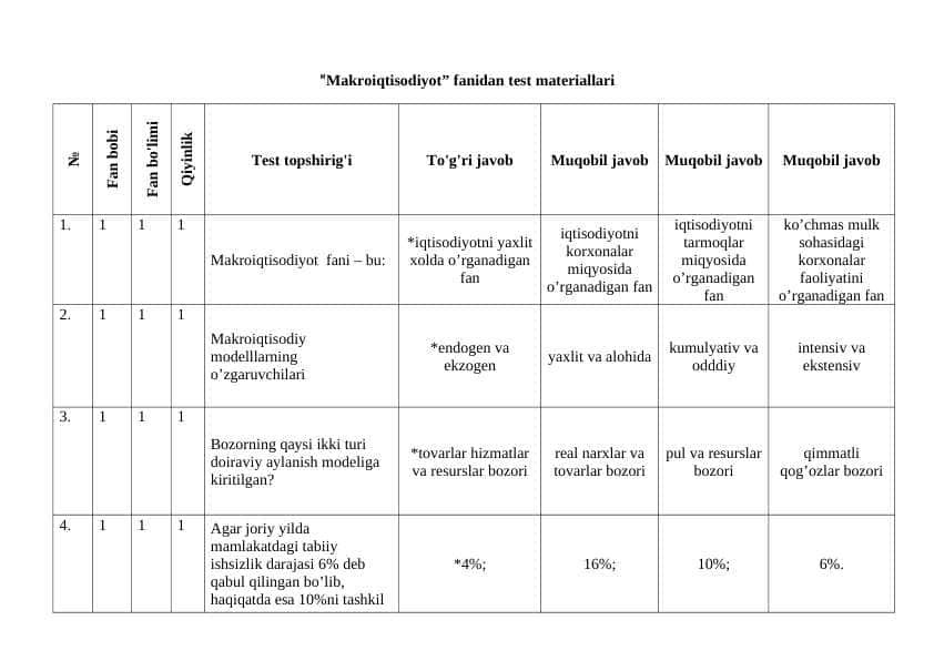 Makroiqtisodiyot fanidan 200 ta test Javoblari bilan