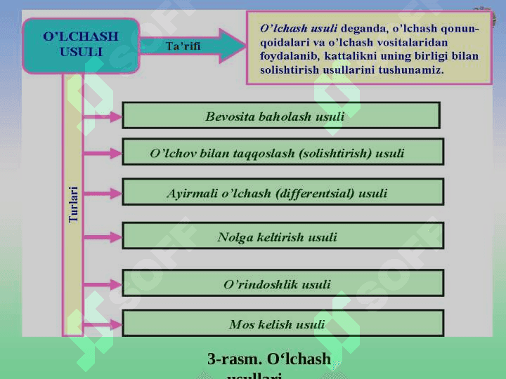О‘lchash usullari va о‘lchash turlari. О‘lchash xatoligi 8
