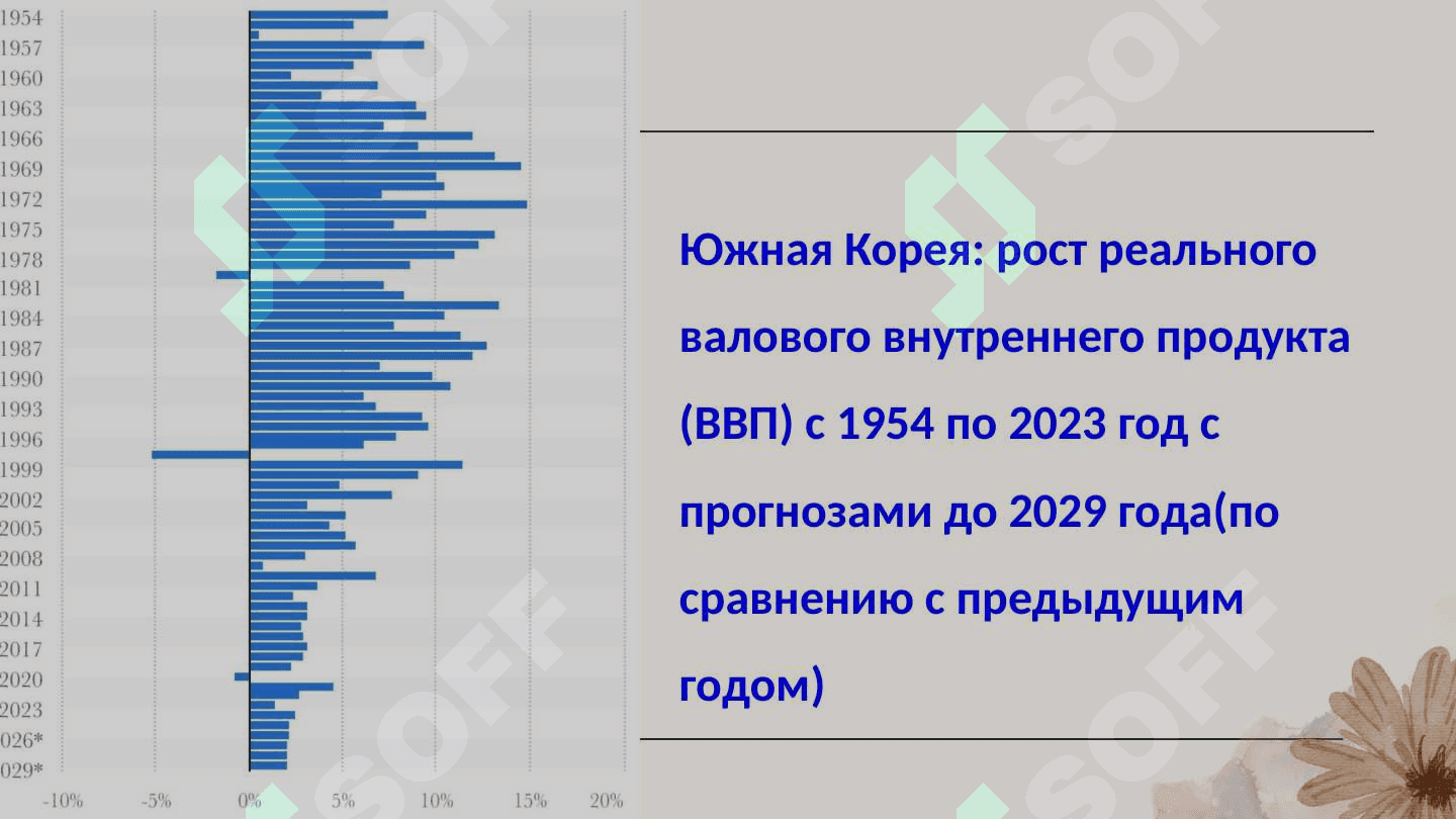 Развитие экономики в Корее 4