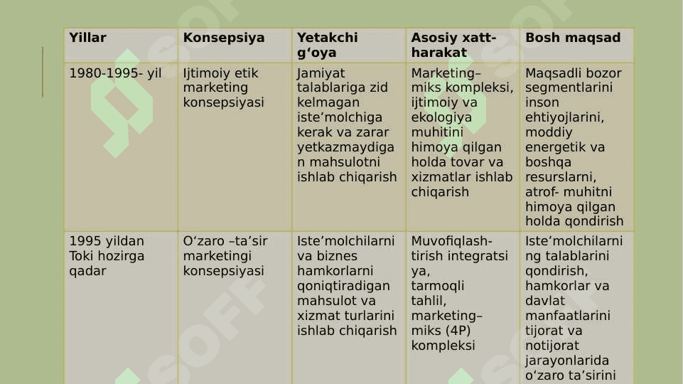 MARKETING KONSEPSIYALARI VA ULARNING EVOLYUTSIYASI 4