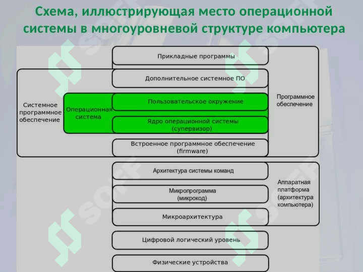 Операционные системы и их виды. 2