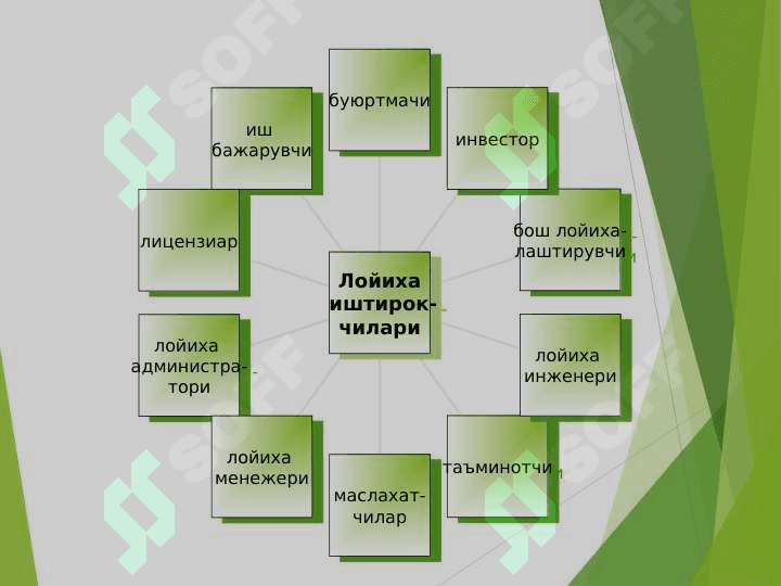 Investitsiya loyihalarini moliyalashtirish 7