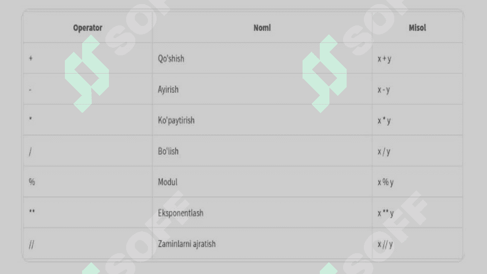 Pythonda shartlarni tekshirish uchun bajariladigan operatorlar 3