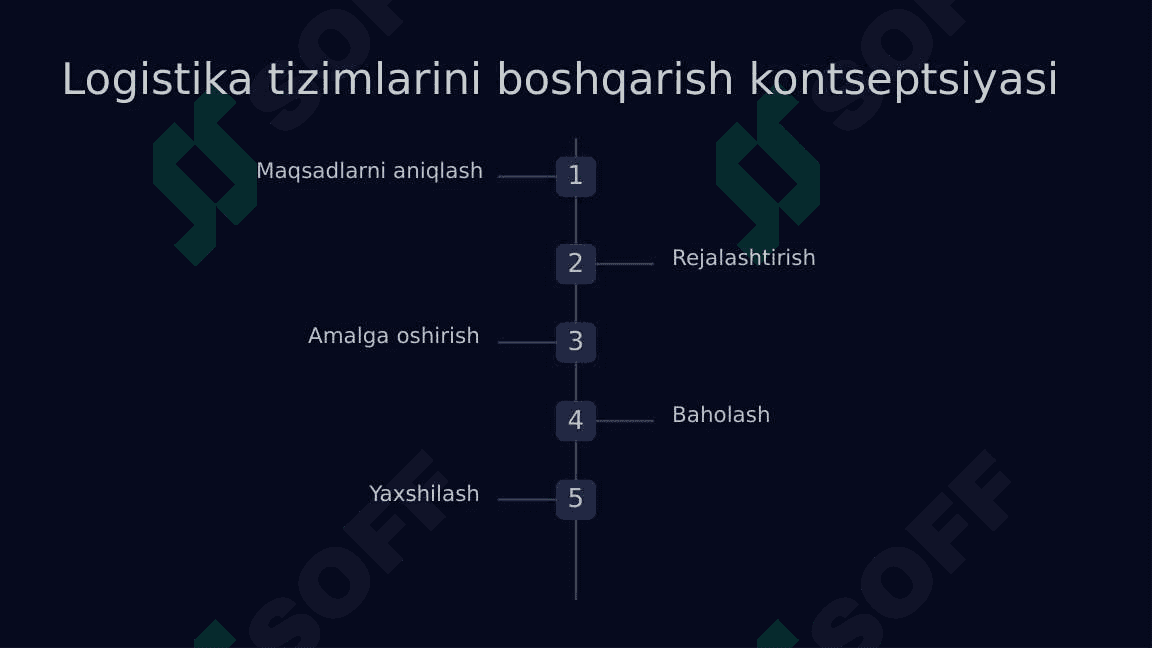 Logistika tizimlarini boshqarish konsepsiyalari 4