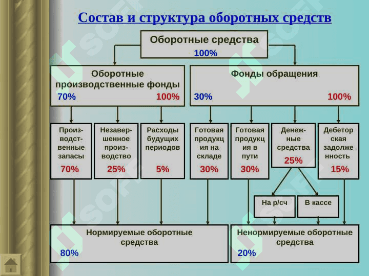 Оборотные средства предприятия 4