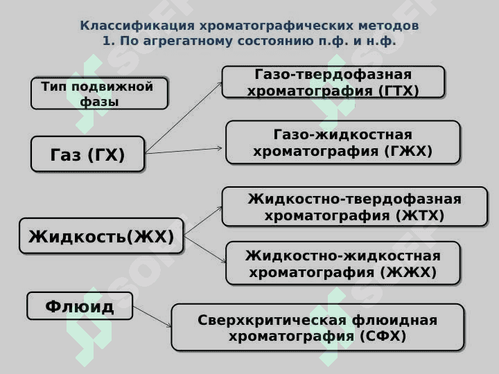 Физико-химические основы хроматографии 3