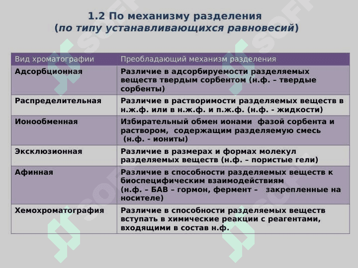 Физико-химические основы хроматографии 4