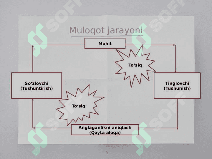 Samarali muloqot ko'nikmalari 5
