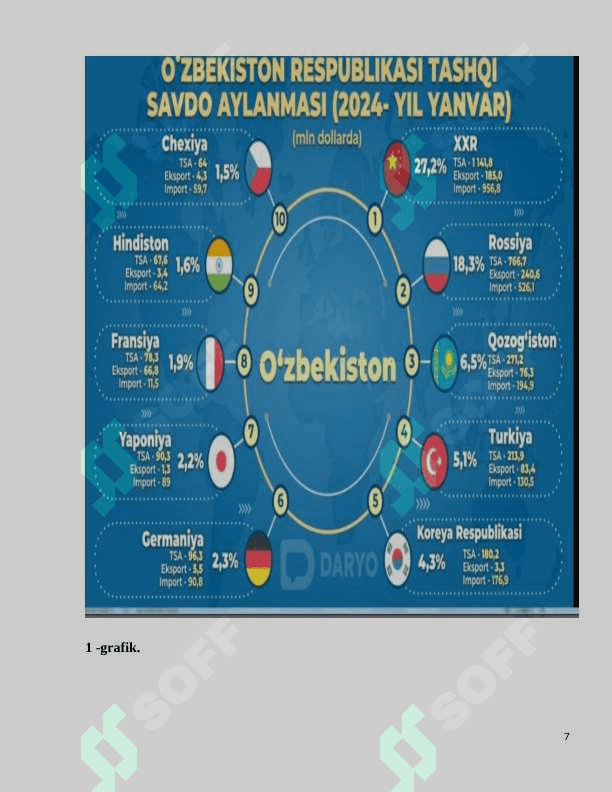 O`zbekiston tashqi savdo munosabatlari 7