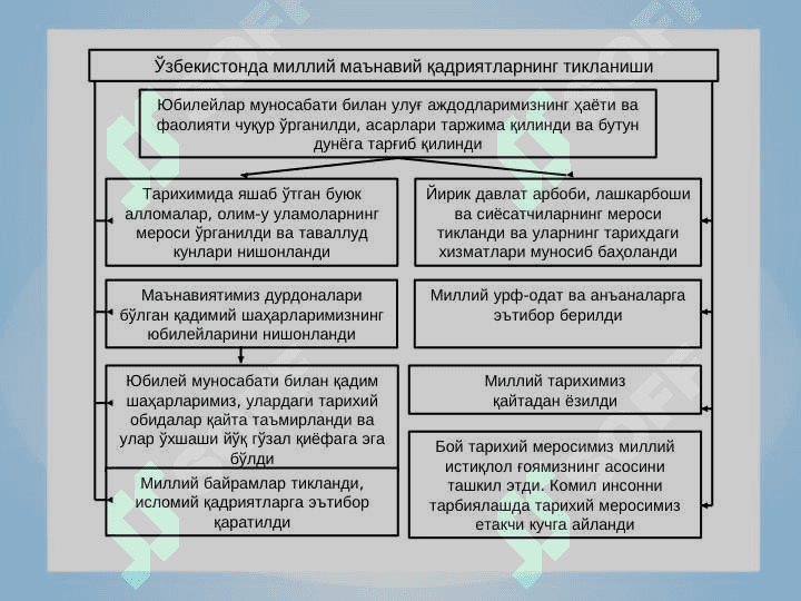 Ma’naviy hayotdagi o‘zgarishlar, madaniy taraqqiyot muammolari 4