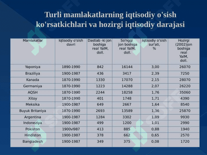 Uzoq muddatli iqtisodiy o'sish 6