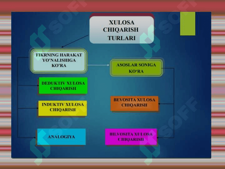 Xulosa chiqarishning umumiy mantiqiy tavsifi 4