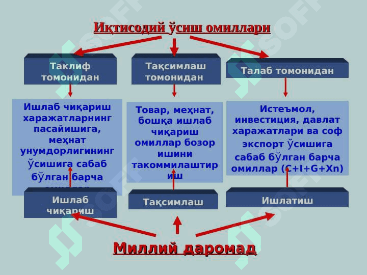 Иқтисодий ўсишнинг умумий тавсифи ва неокейнсча моделлари 7