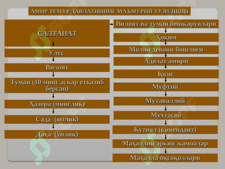 Amir Temur saltanatida davlat boshqaruvi 6