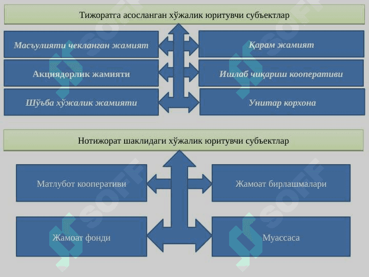 МУЛКЧИЛИКНИНГ ТУРЛИ ШАКЛЛАРИДАГИ ХЎЖАЛИК ЮРИТУВЧИ СУБЪЕКТЛАР МОЛИЯСИ 6
