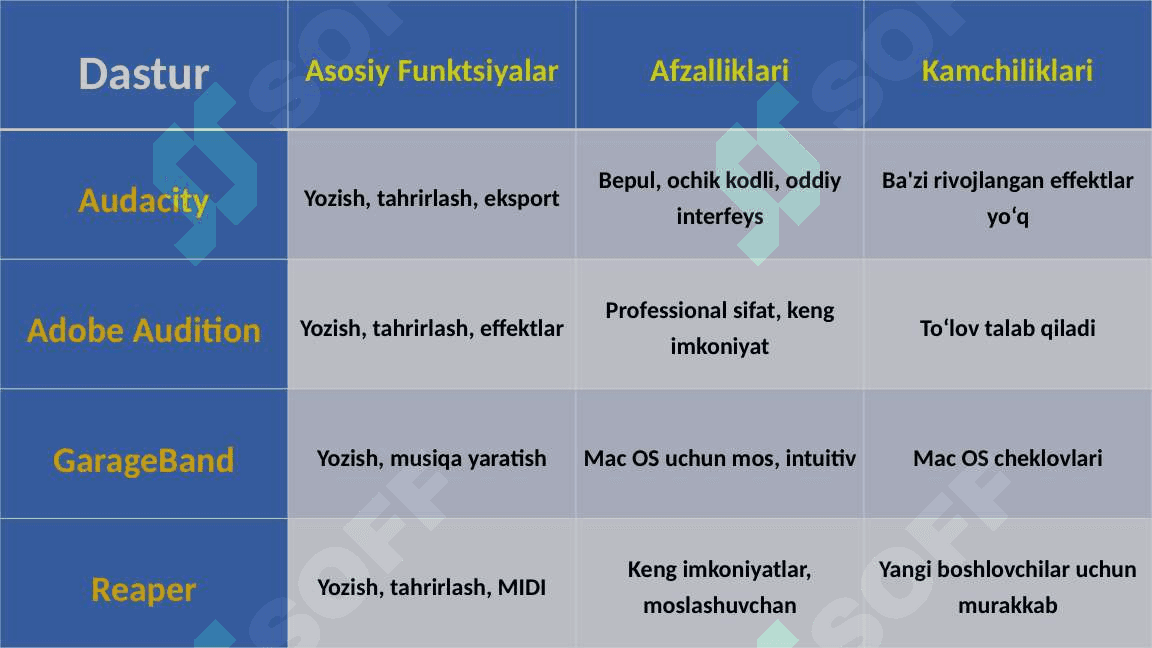 Ovoz yozuvchi dasturlar bilan ishlash 3