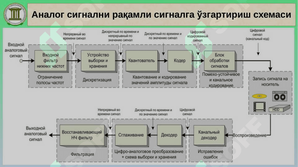 Рақамли овоз ёзиш 8